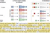 Brief Review — Divide and Contrast: Self-supervised Learning from Uncurated Data