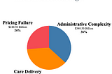 Healthcare Wastage: Administrative Complexity