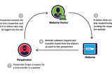 Synchronizer Token Pattern for Cross-Site Request Forgery Prevention