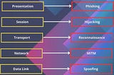 Unveiling the Layers of Network Security: Protecting Against Different Attacks