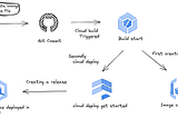 Cloud Deploy Integrate’s With Cloud Build