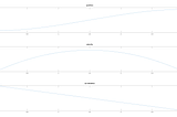 Trajectory generation in robotics using cubic polynomial method