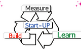 How to Develop Your Product By Iterative Cycle of “Build-Measure-Learn”?