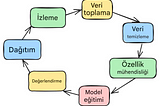 Modelden Üretime Makine Öğrenmesi Süreci