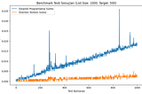 Subset Sum Problem, New Approach that Hits 100% Accuracy with Similar Speed to Greedy Approach