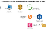 Monitor your Employee Workstation using AWS Free Tier Services