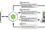 Cross-Origin Resource Sharing (CORS) Issues and How to Solve Them