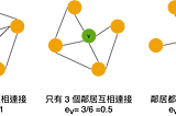 【CS224W ML with Graphs 01】Node-level Features介紹