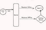 System Design: Messaging System (Facebook Messenger)