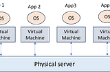 Physical server with multiple virtual machines