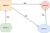 Microservices and Security