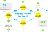 To Work or Not to Work… For Free?