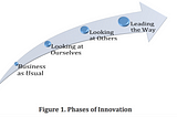 Innovation: A Phased Approach©