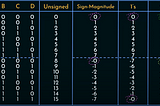 Understanding Different Binary Number Representations in Computer Systems: Sign-Magnitude, 1’s…