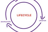 React | Lifecycle of a component