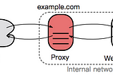 Rails Puma + Nginx 的組合