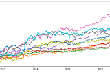 Stock performance prediction for Udacity Data Science Nanodegree