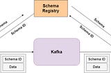 Apache-Kafka — Stream Avro Serialized Objects In 6 Steps.