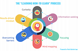 The “How-To Learn to Learn?” process.