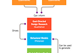 The relationship between quantitative research and qualitative research in Goal-Directed Design Research