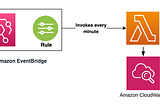 Lambda Function to schedule with Amazon EventBridge using Java.