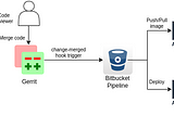 Bitbucket Pipeline trigger with Gerrit