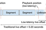 Diagram showing segments in a live stream with a low-latency playback position in the yet unfinished segment at the live edge