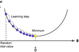 A simple introduction to Gradient Descent