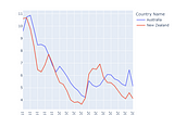 Unemployment Rates from 1991 until 2021