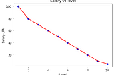 Decision tree regression