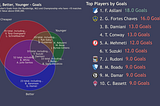 Younger, Better & Cheaper Scouting Analysis