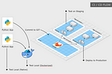 Using GitLab CI/CD to run data-science projects on AWS