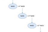 Understand Recursion