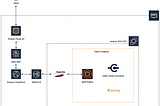 Jersey REST API with AEM and AWS Architecture Diagram
