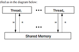 Relaxed memory model