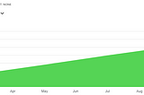 Reduce costs in Azure Cloud