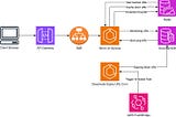 Designing a Scalable URL Shortener Handling 100M urls Per Month