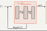 Introduction to Middleware in Redux(Part 1)