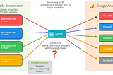 Build a GA4 Rollup Property Using Serverside Google Tag Manager