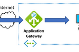 Reverse Proxie’s in Azure