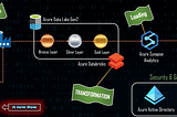 Walking through Azure Cloud || Part-7