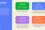 A slide visualising the meetings framework, with similar language to how it’s described in the article text.