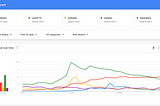 Search trends in the U.S during COVID-19