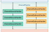 A Beginner’s Guide to Netty 4 ( Part 1 )