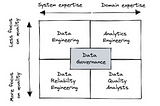 Which Team Should Own Data Quality?