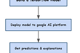 Explainable AI — using google cloud (Demo)