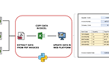 A diagram illustrating the automation of invoice processing using Robotic Process Automation (RPA). The process begins with multiple invoices in PDF format, which are then processed using Python. The data from the invoices is extracted and entered into an Excel file, followed by validation and uploading to a digital system. The diagram shows Python at the center, automating the data extraction, validation, and uploading of invoice data into a structured format, improving efficiency.