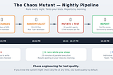 The Chaos Mutant: What if a Bot Tried to Break Your Code Every Night?