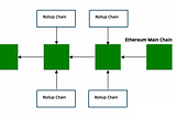 Ethereum Rollups Explanation