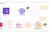 AWS: Enabling VPC Flow Logs through Automation